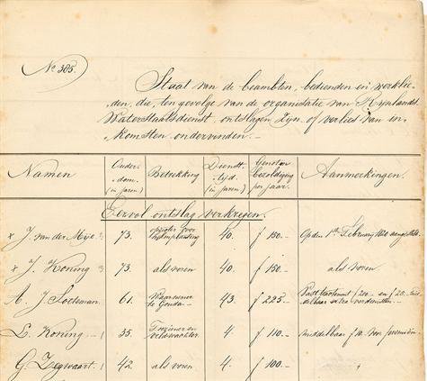 Fragment van lijst met namen van personeelsleden