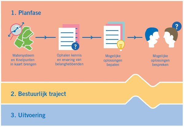 Stappen Watergebiedsplannen Rijnland