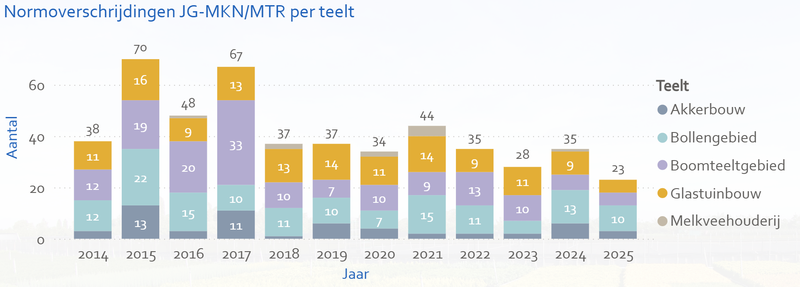 Aantal normoverschrijdingen JG-MKN MTR per teelt gewasbeschermingsmiddelen 2014-2025