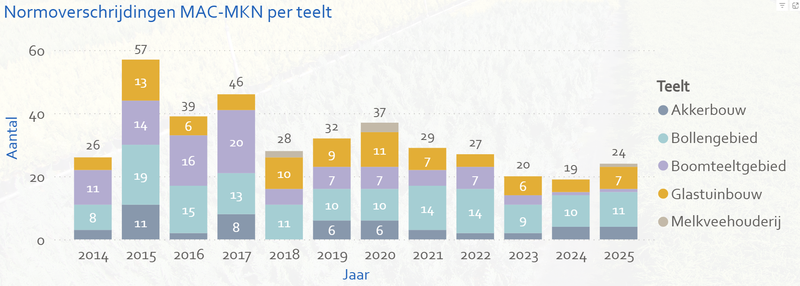 Aantal normoverschrijdingen MAC-MKN per teelt gewasbeschermingsmiddelen 2014-2025_Hoogheemraadschap van Rijnland