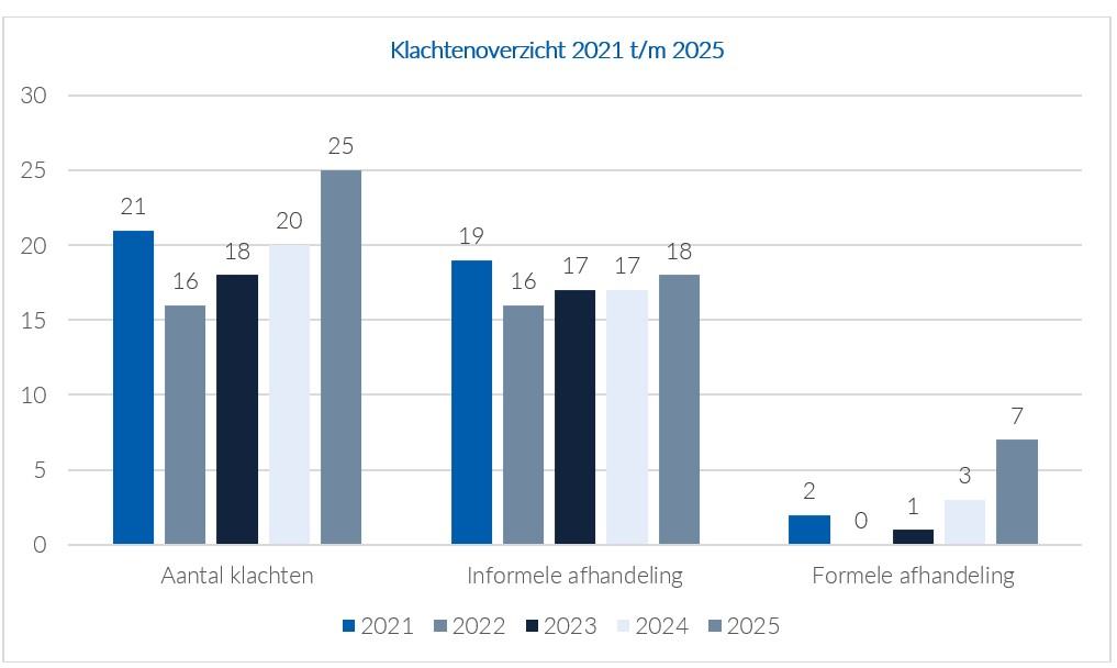Klachten 2021-2025