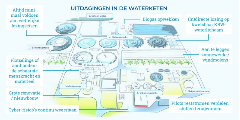 Rispag waterketen