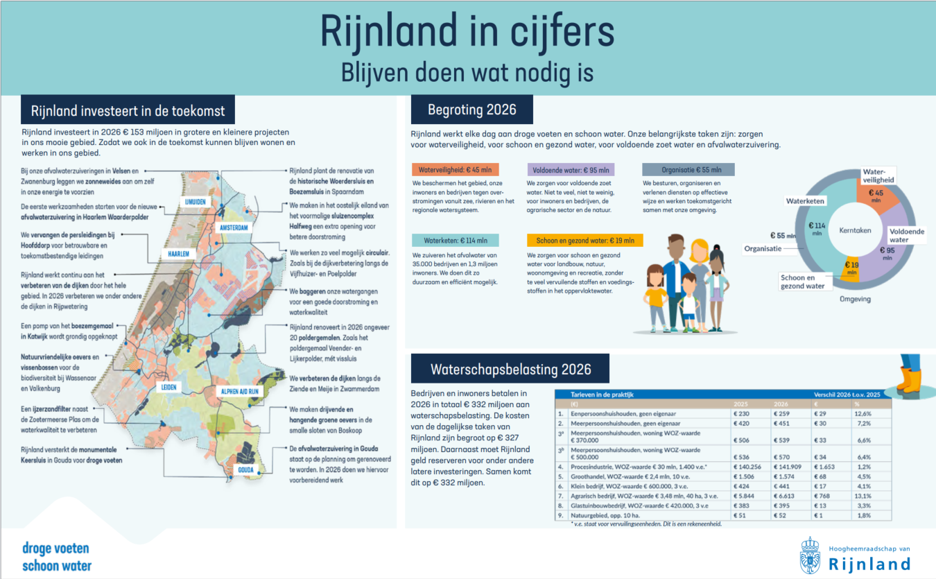 Infographic begroting 2026