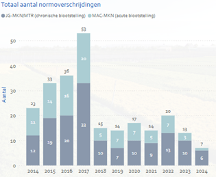 Totaal aantal normoverschrijdingen