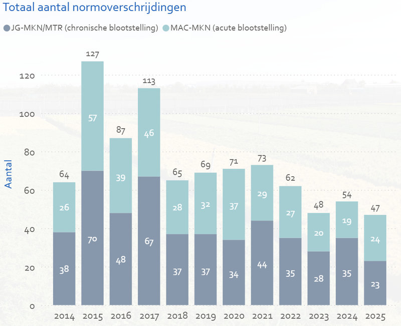 Totaal aantal normoverschrijdingen gewasbeschermingsmiddelen 2014-2025