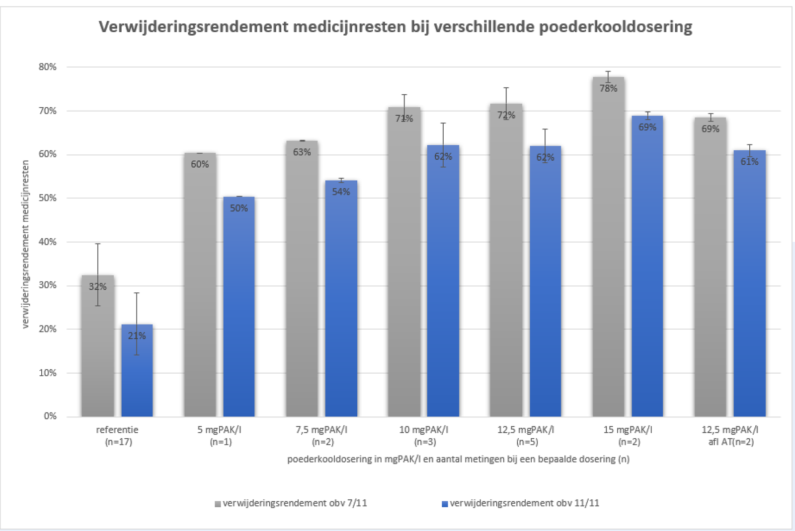 Verwijderingsrendement medicijnresten bij verschillende poederkooldosering