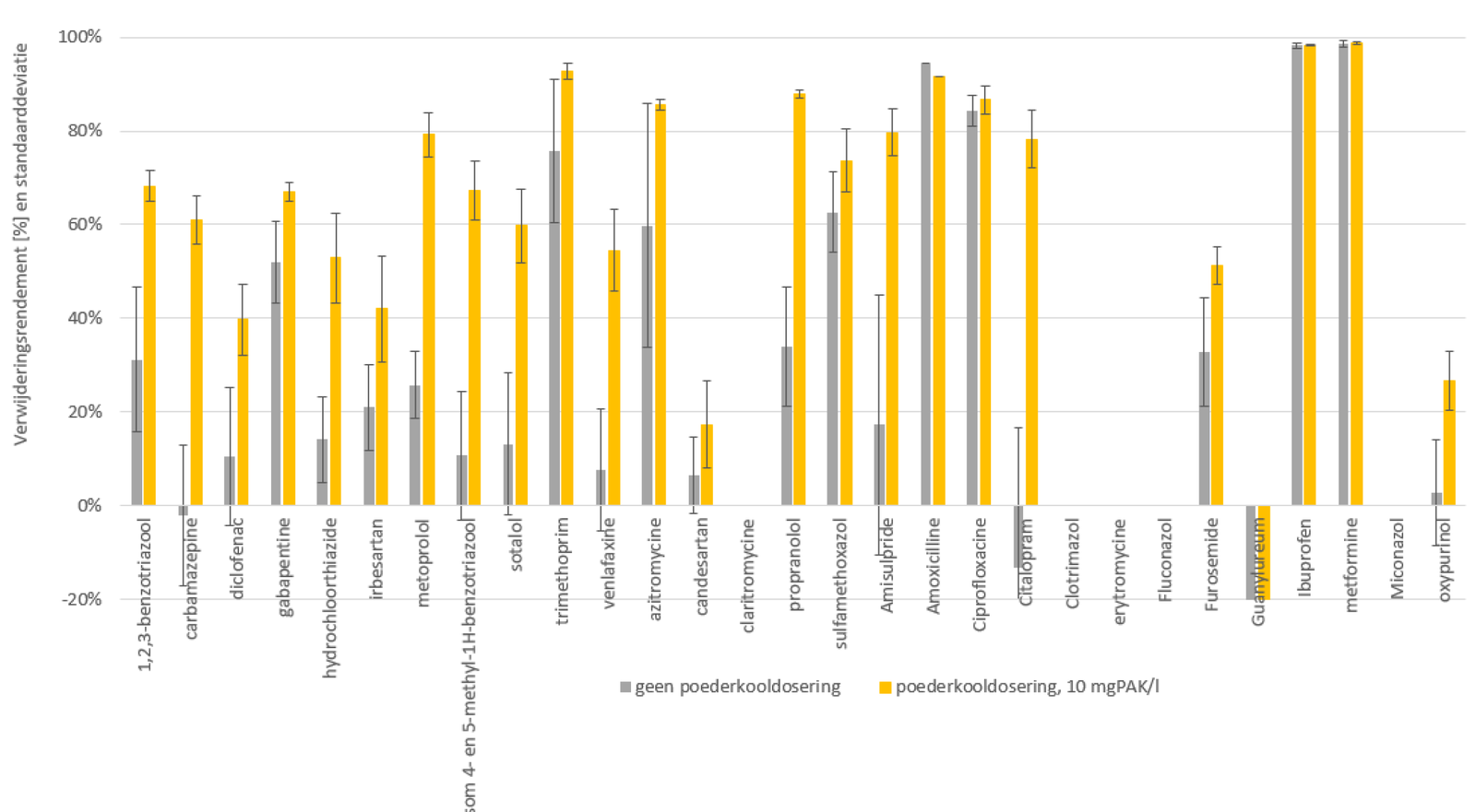 verwijderingsrendement per stof bij een dosering van 10 mg/l