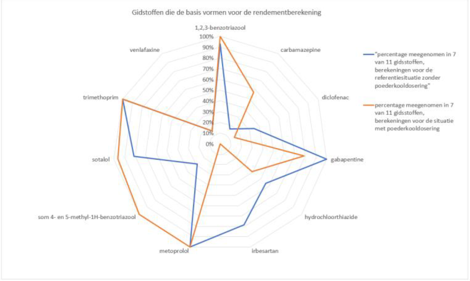 hoe vaak een stof bij de 7 gidsstoffen met het hoogste verwijderingsrendement hoort